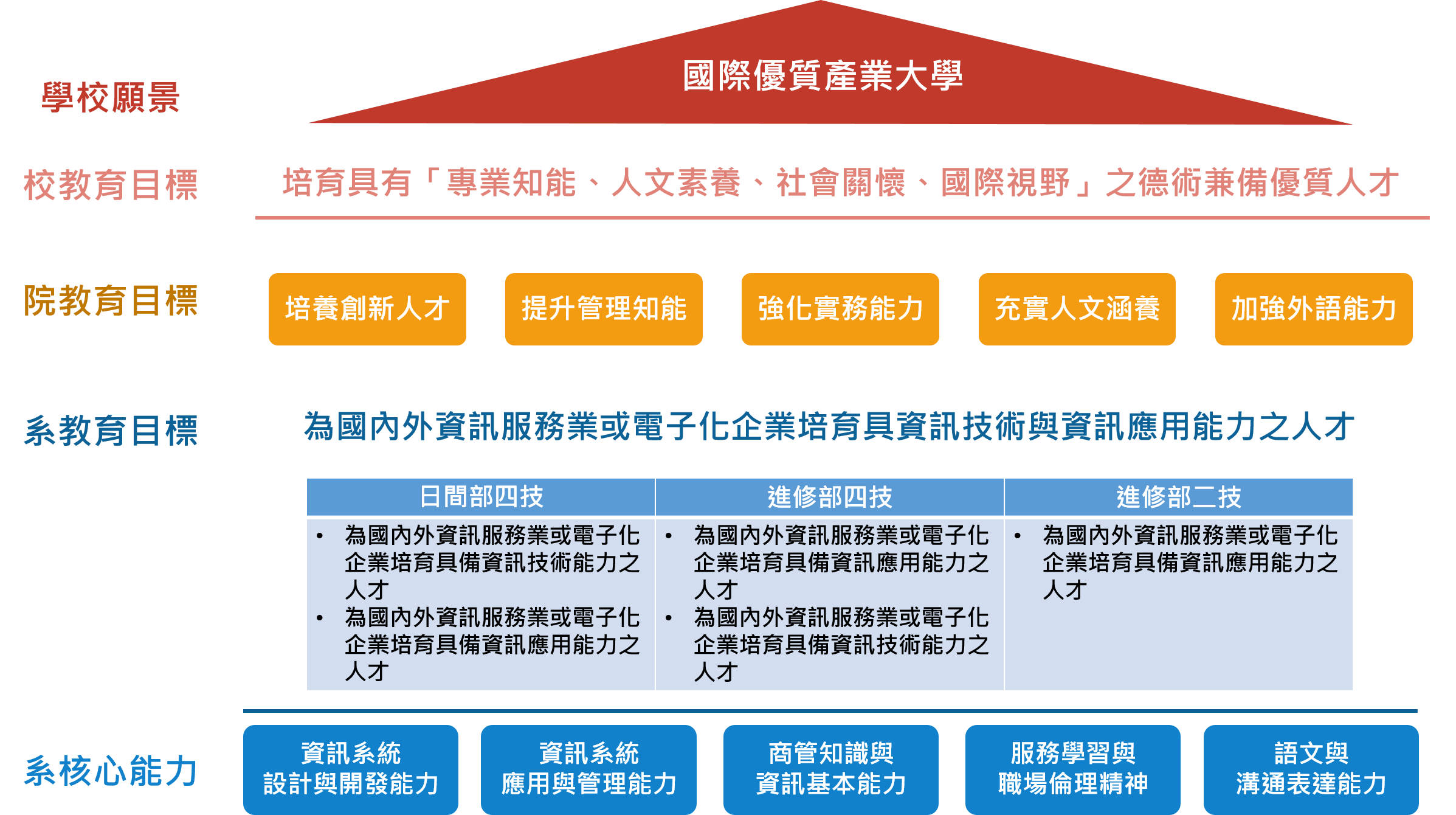 大學部教育目標圖