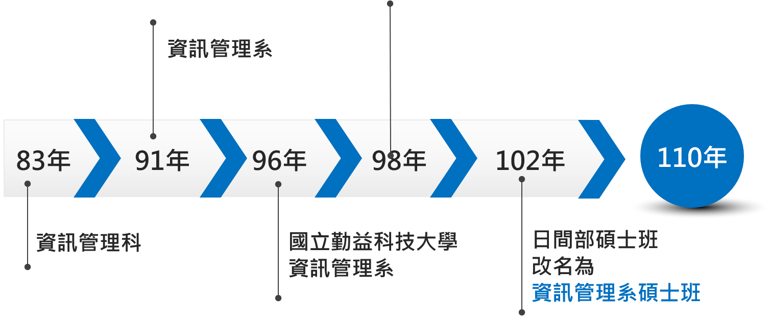 系所沿革與現況